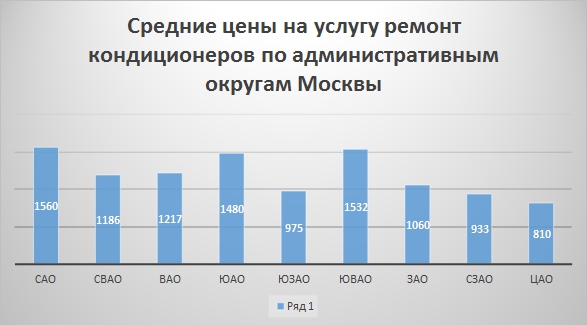 Επισκευή κλιματιστικών στη Μόσχα